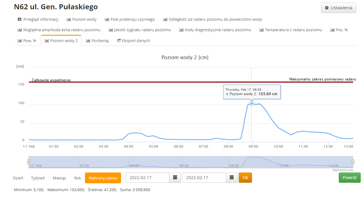 Informacje z punktu pomiaru przy ulicy Pułaskiego