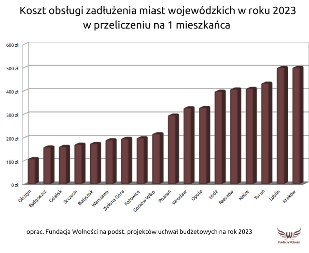 Koszt obsługi zadłużenia miast wojewódzkich