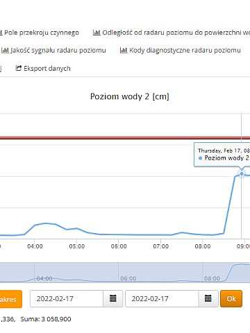 Informacje z punktu pomiaru przy ulicy Pułaskiego Informacje z punktu pomiaru przy ulicy Pułaskiego