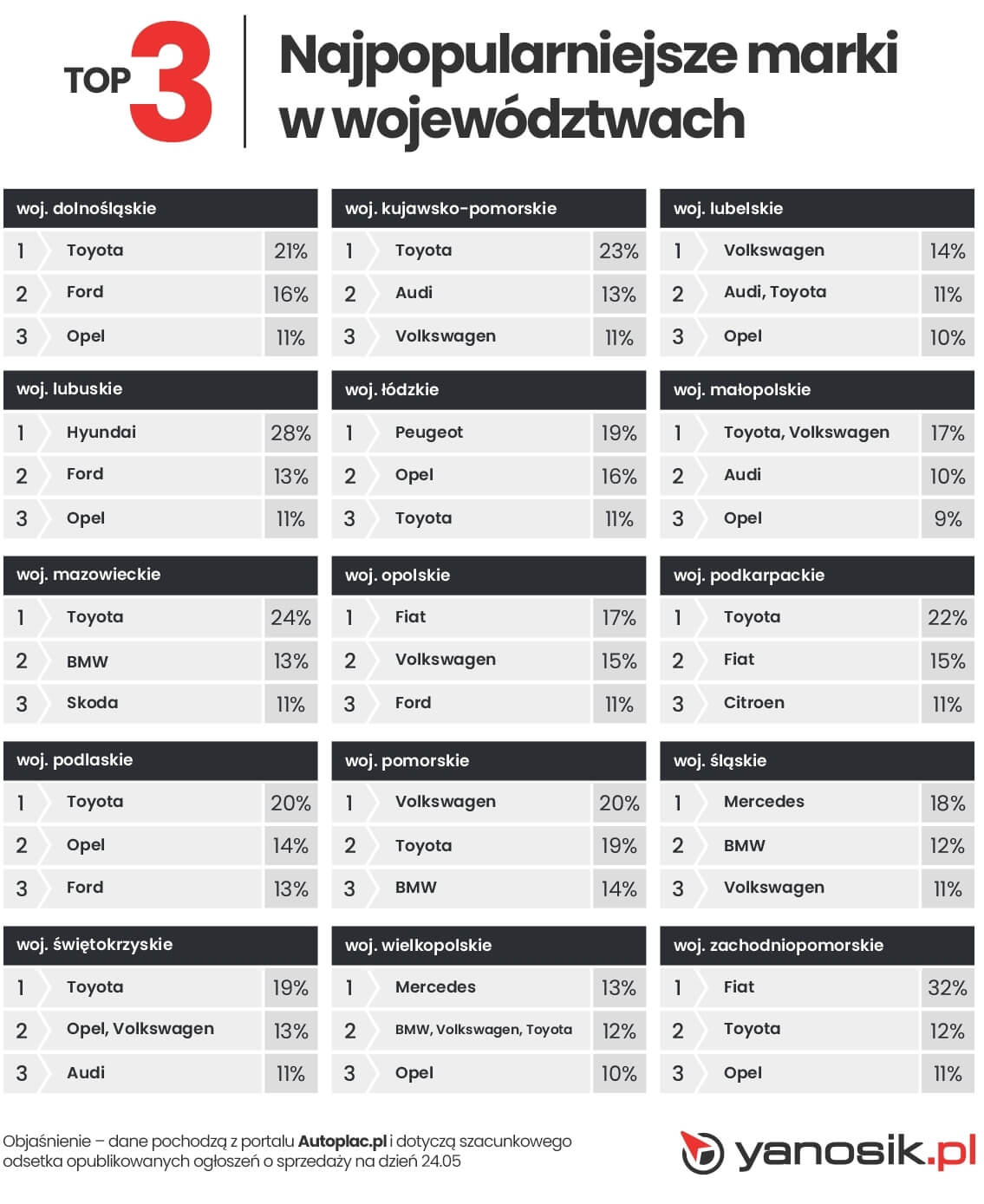 Najpopularniejsze marki w województwach